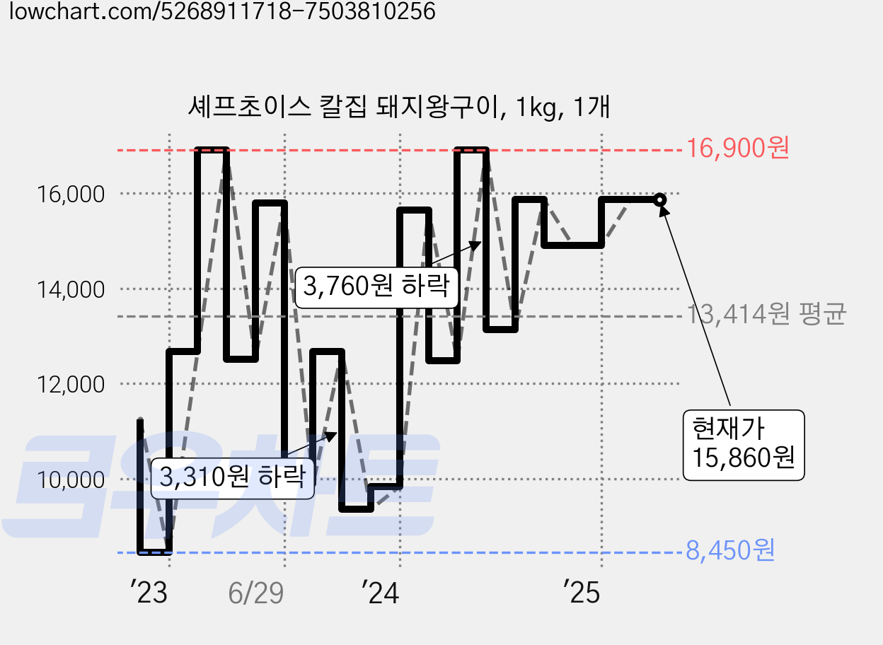 셰프초이스 칼집 돼지왕구이, 1kg, 1개 가격 변동 차트, 현재가 15,860원, 관측 최저가 8,450원