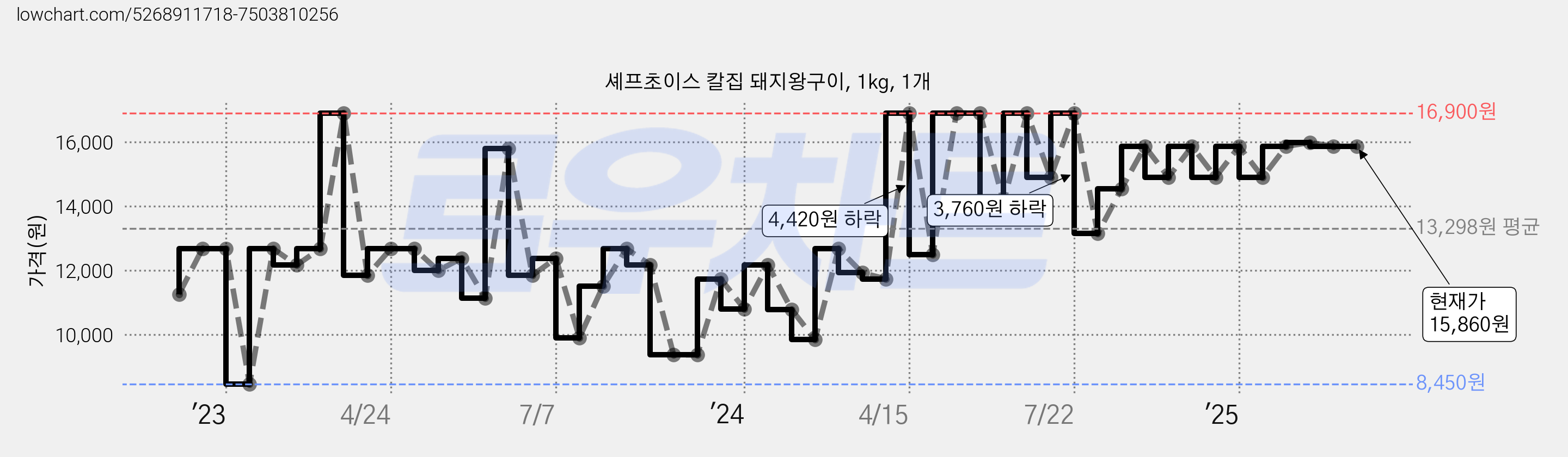 셰프초이스 칼집 돼지왕구이, 1kg, 1개 가격 변동 차트, 현재가 15,860원, 관측 최저가 8,450원