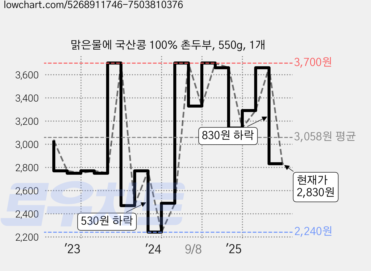맑은물에 국산콩 100% 촌두부, 550g, 1개 가격 변동 차트, 현재가 2,830원, 관측 최저가 2,240원