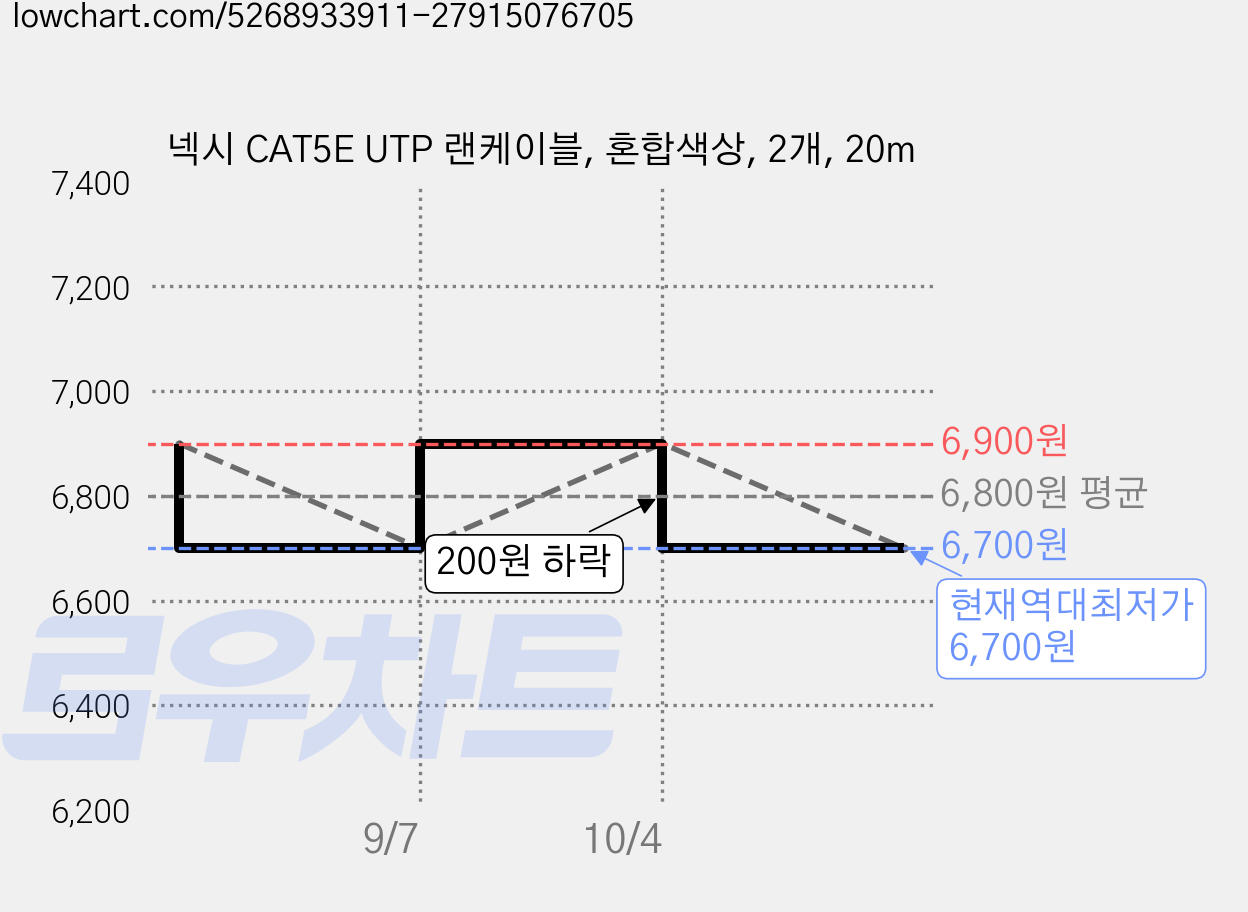 넥시 CAT5E UTP 랜케이블, 혼합색상, 2개, 20m 가격 변동 차트, 현재가 6,700원, 역대최저가