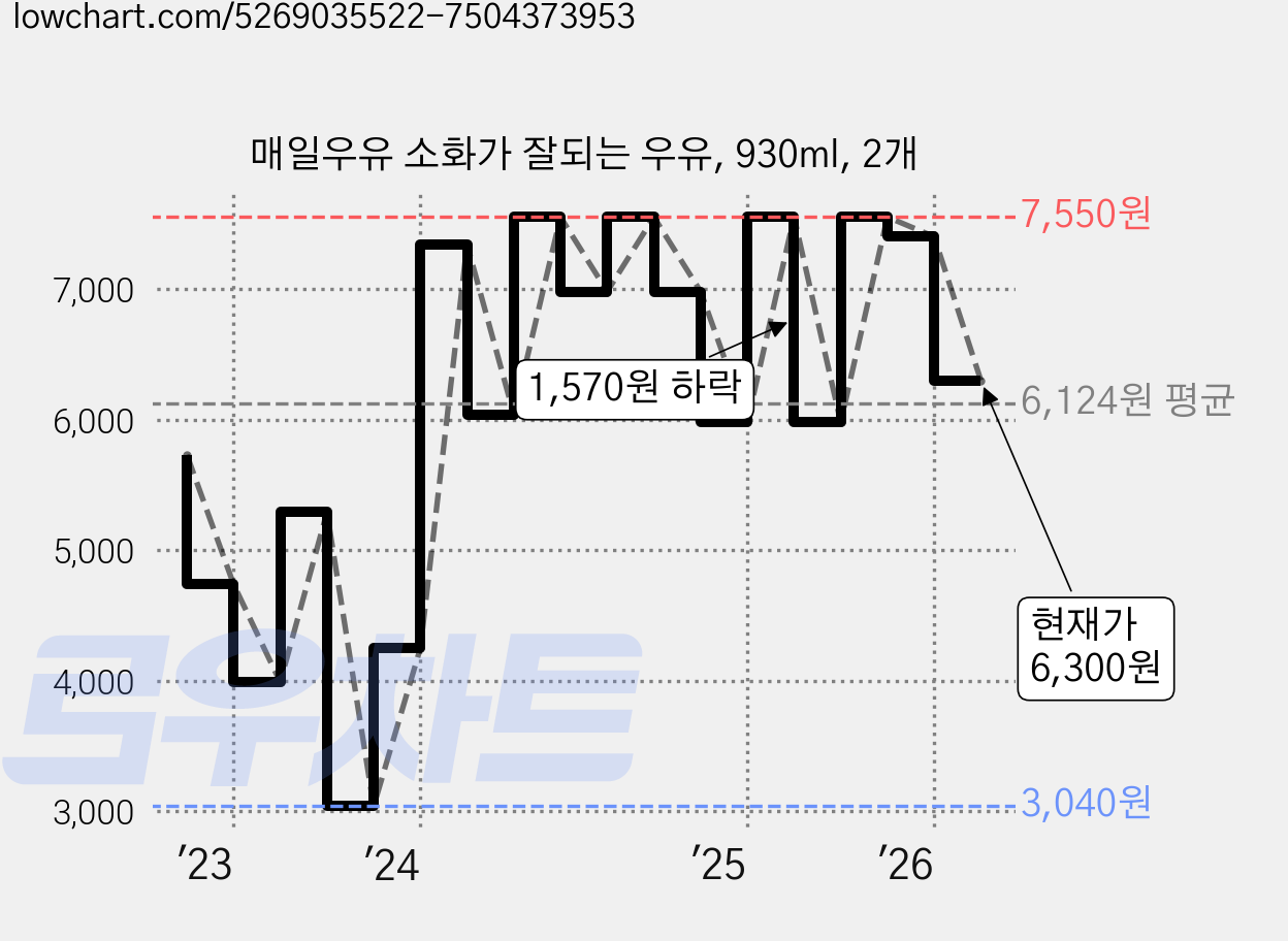 매일우유 소화가 잘되는 우유, 930ml, 2개 가격 변동 차트, 현재가 6,300원, 관측 최저가 3,040원