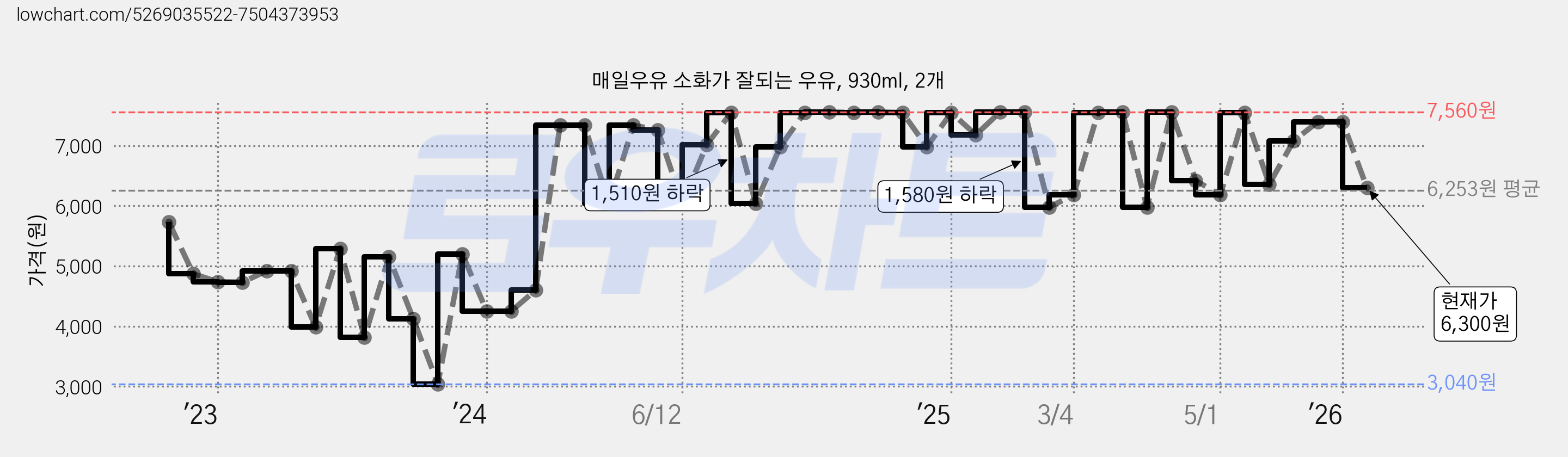 매일우유 소화가 잘되는 우유, 930ml, 2개 가격 변동 차트, 현재가 6,300원, 관측 최저가 3,040원