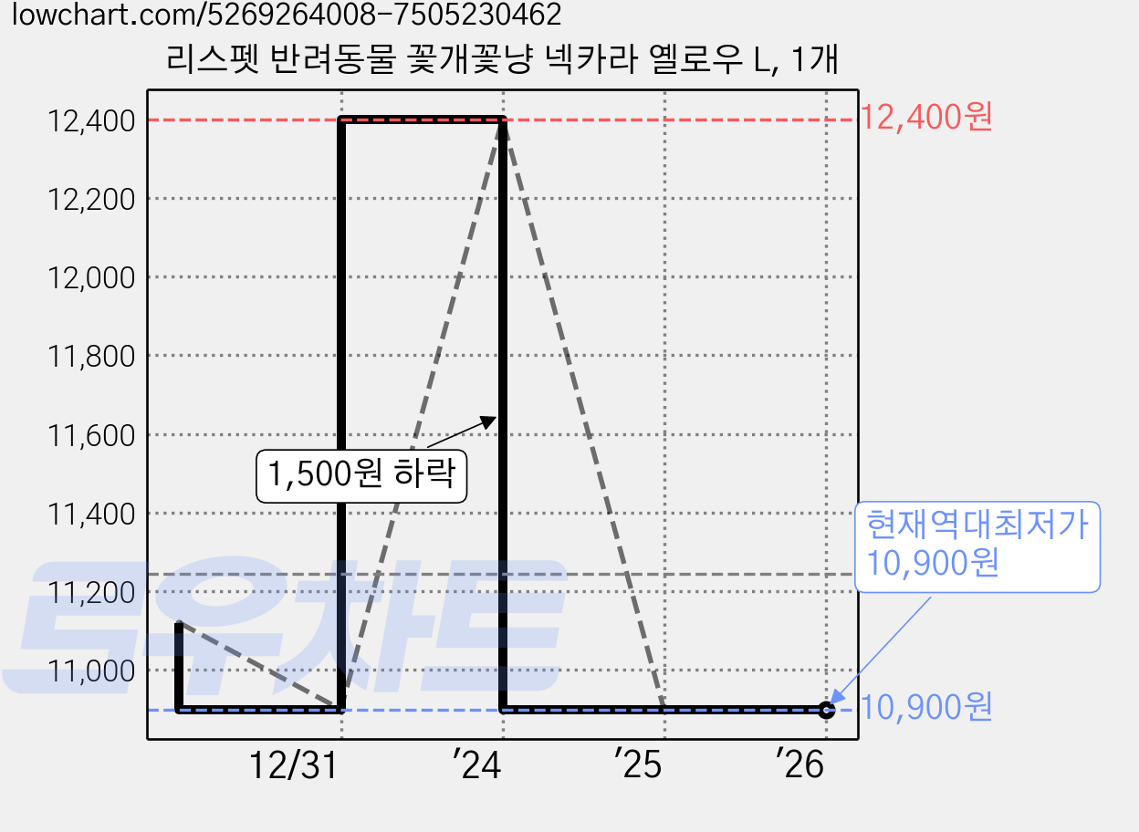 리스펫 반려동물 꽃개꽃냥 넥카라 옐로우 L, 1개 가격 변동 차트, 현재가 10,900원, 역대최저가
