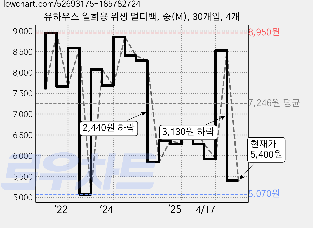 유하우스 일회용 위생 멀티백, 중(M), 30개입, 4개 가격 변동 차트, 현재가 5,400원, 관측 최저가 5,050원