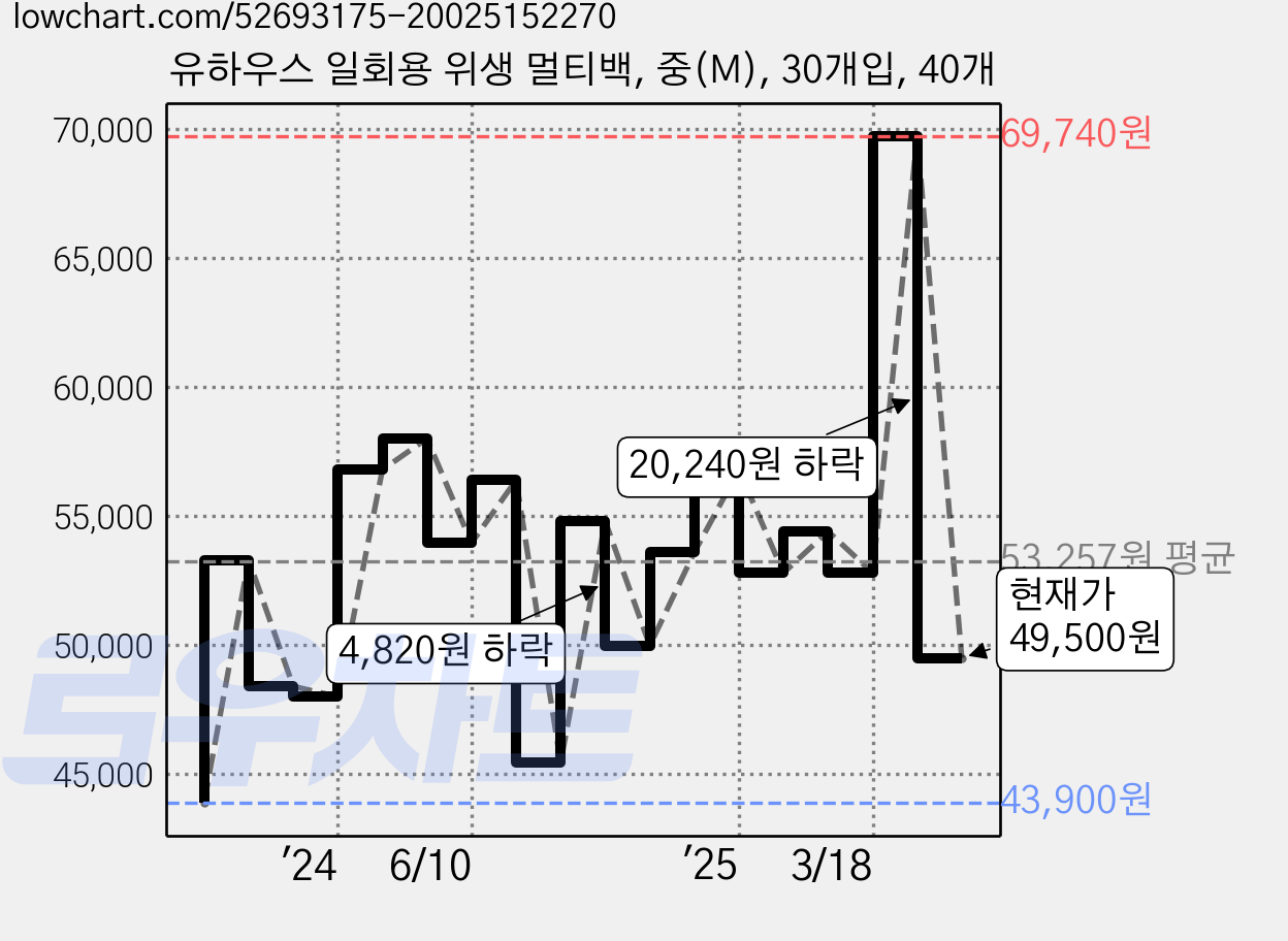 유하우스 일회용 위생 멀티백, 중(M), 30개입, 40개 가격 변동 차트, 현재가 49,500원, 관측 최저가 43,900원