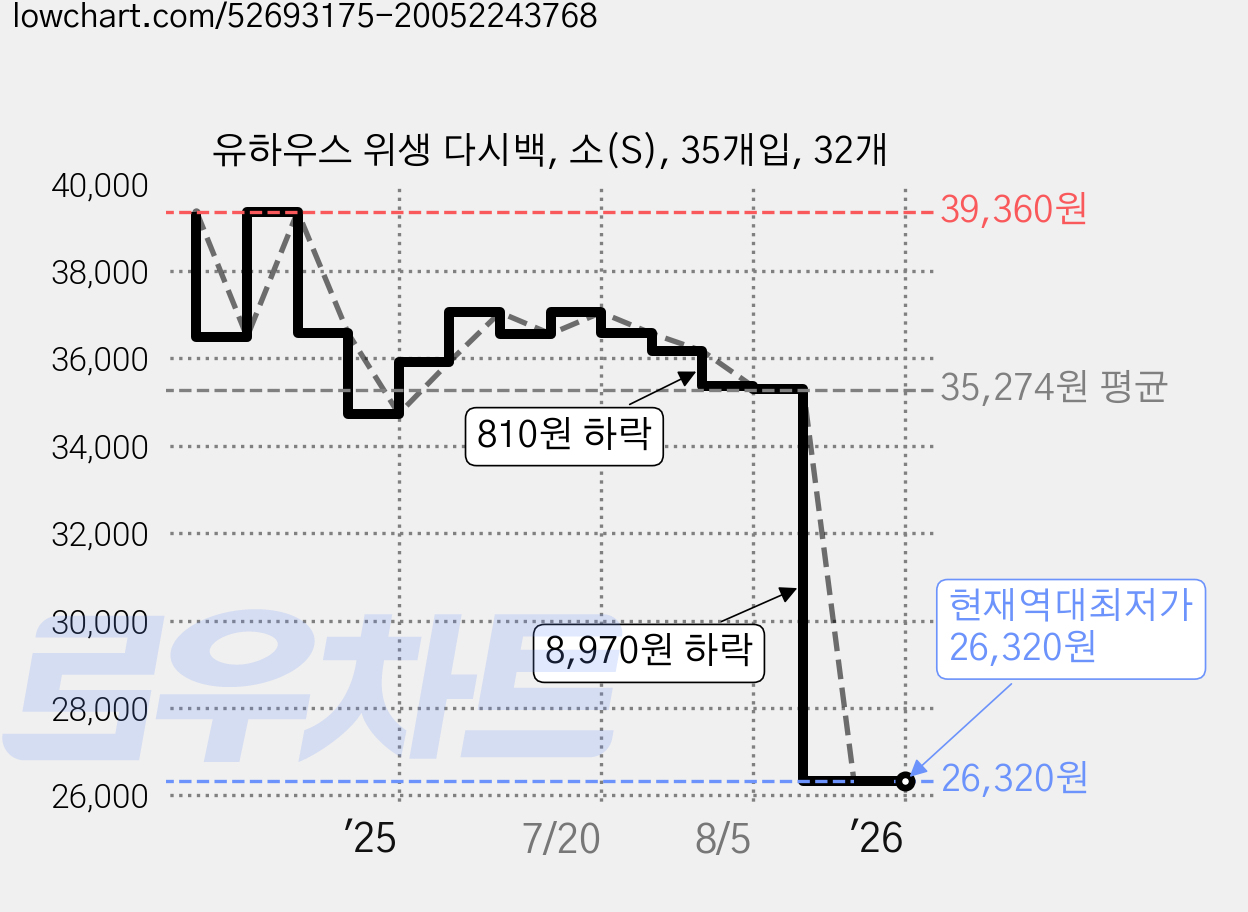 유하우스 위생 다시백, 소(S), 35개입, 32개 가격 변동 차트, 현재가 26,320원, 역대최저가
