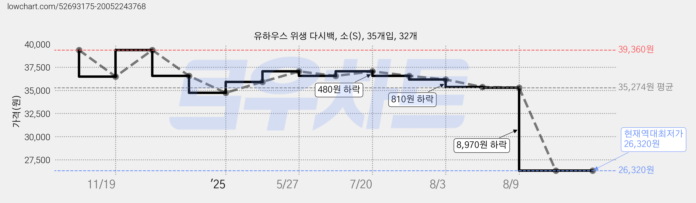 유하우스 위생 다시백, 소(S), 35개입, 32개 가격 변동 차트, 현재가 26,320원, 역대최저가