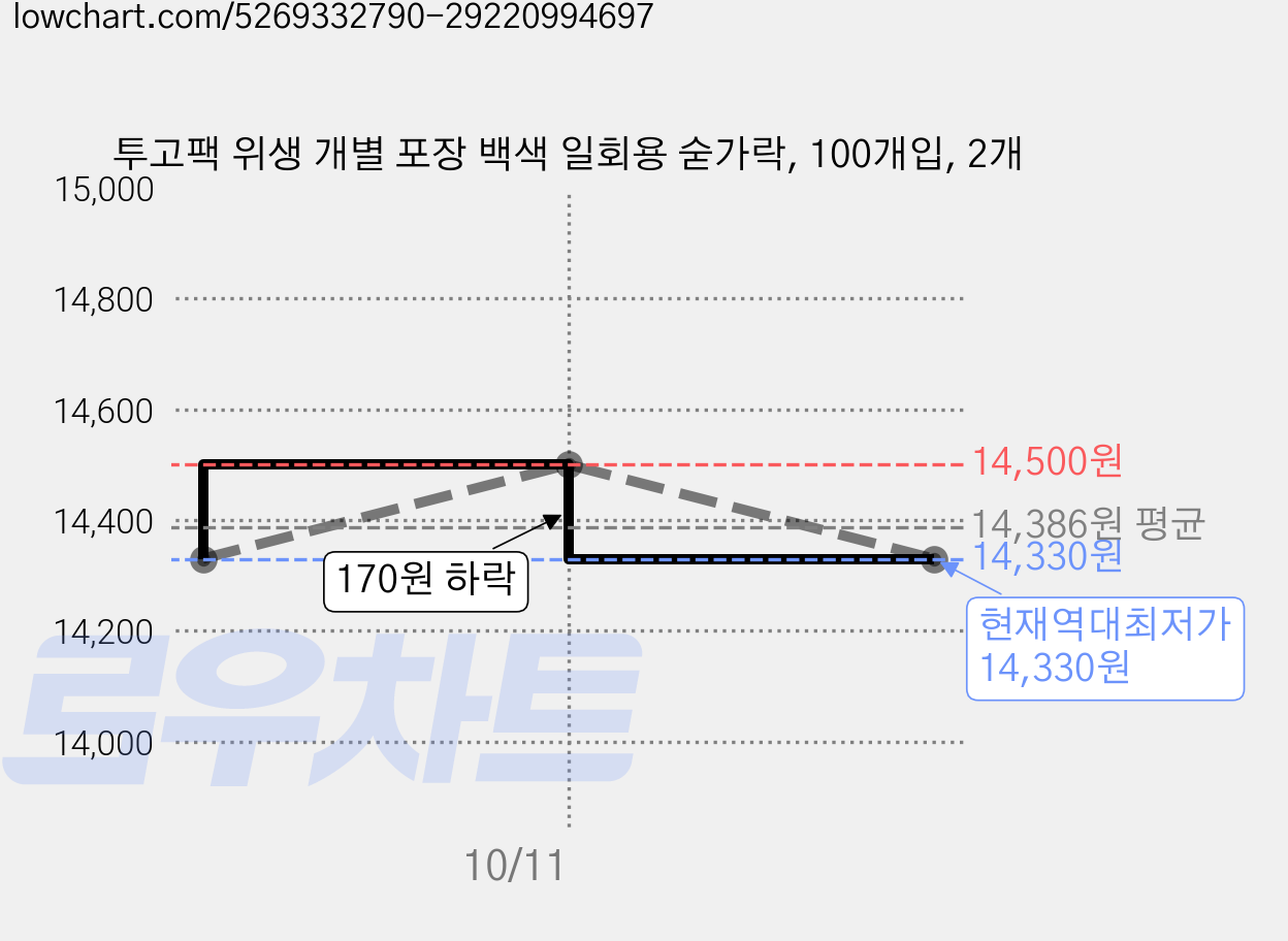 투고팩 위생 개별 포장 백색 일회용 숟가락, 100개입, 2개 가격 변동 차트, 현재가 14,330원, 역대최저가