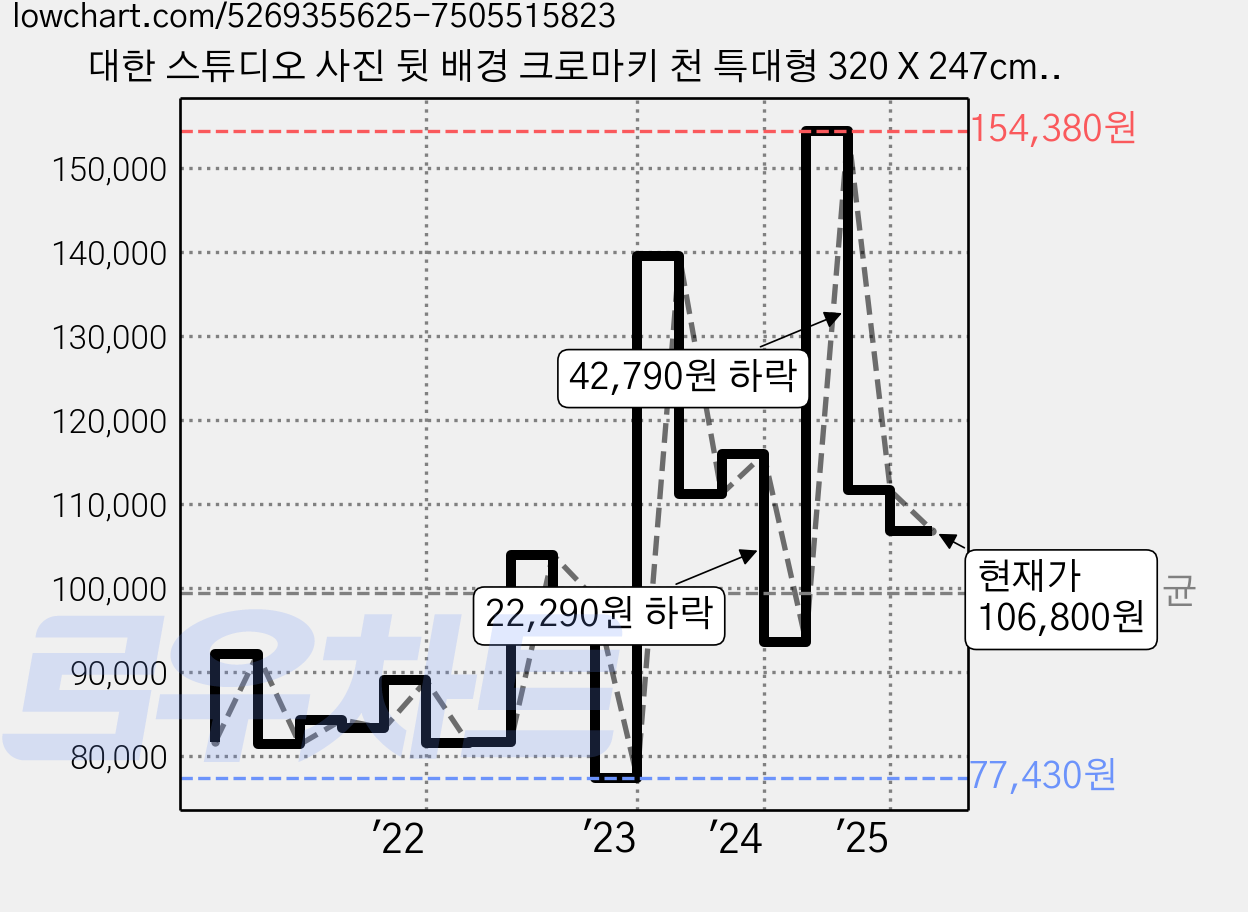 대한 스튜디오 사진 뒷 배경 크로마키 천 특대형 320 X 247cm 프리미엄 배경천 배경지 거치대, BT-3023, 1개 가격 변동 차트, 현재가 106,800원, 관측 최저가 77,430원