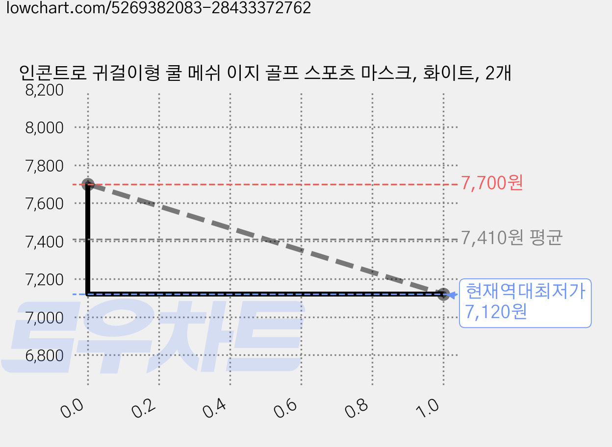 인콘트로 귀걸이형 쿨 메쉬 이지 골프 스포츠 마스크, 화이트, 2개 가격 변동 차트, 현재가 7,120원, 역대최저가