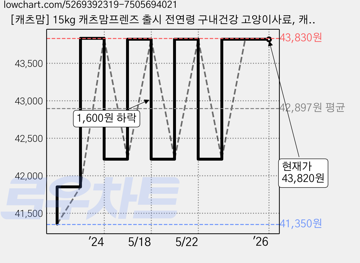 [캐츠맘] 15kg 캐츠맘프렌즈 출시 전연령 구내건강 고양이사료, 캐츠맘 프렌즈 사료 15kg 가격 변동 차트, 현재가 43,820원, 역대최저가