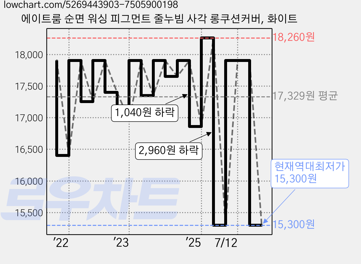 에이트룸 순면 워싱 피그먼트 줄누빔 사각 롱쿠션커버, 화이트 가격 변동 차트, 현재가 15,300원, 역대최저가