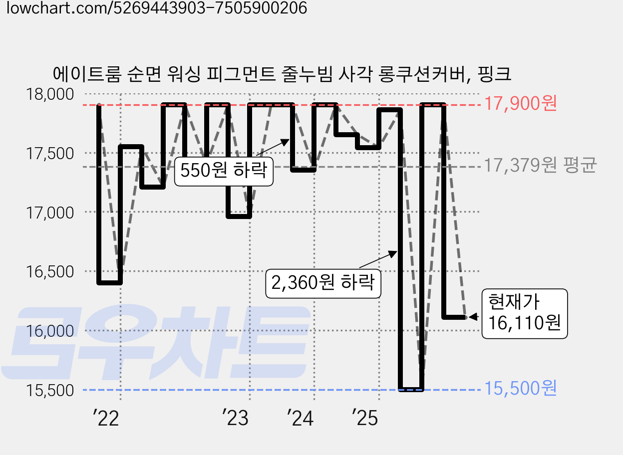 에이트룸 순면 워싱 피그먼트 줄누빔 사각 롱쿠션커버, 핑크 가격 변동 차트, 현재가 16,110원, 관측 최저가 15,500원