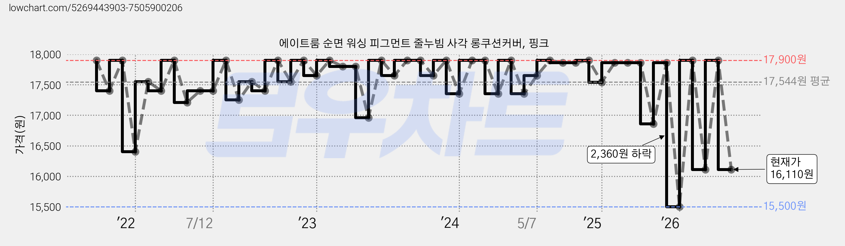 에이트룸 순면 워싱 피그먼트 줄누빔 사각 롱쿠션커버, 핑크 가격 변동 차트, 현재가 16,110원, 관측 최저가 15,500원