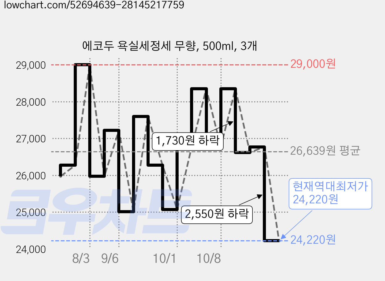 에코두 욕실세정세 무향, 500ml, 3개 가격 변동 차트, 현재가 24,220원, 역대최저가
