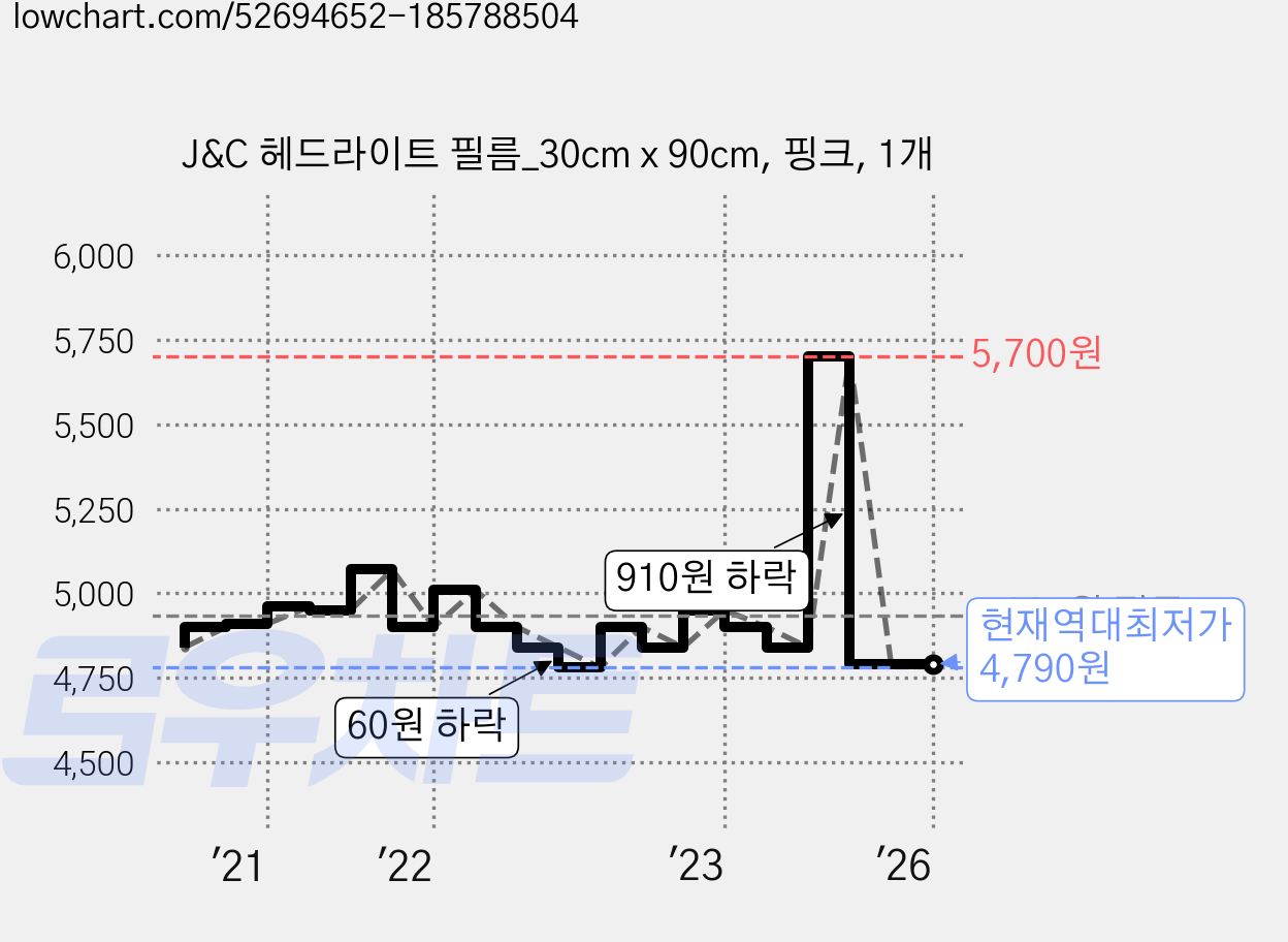 J&C 헤드라이트 필름_30cm x 90cm, 핑크, 1개 가격 변동 차트, 현재가 4,790원, 역대최저가