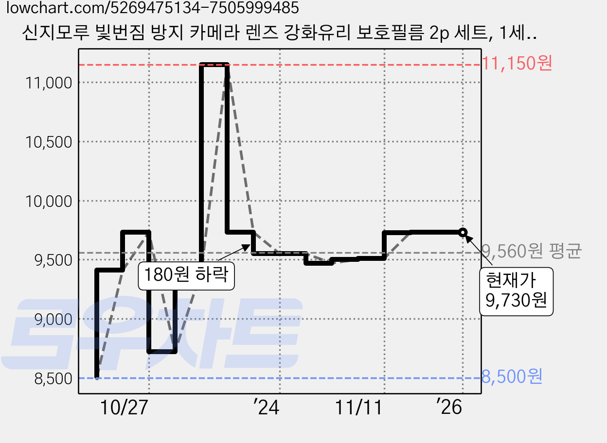 신지모루 빛번짐 방지 카메라 렌즈 강화유리 보호필름 2p 세트, 1세트 가격 변동 차트, 현재가 9,730원, 관측 최저가 8,500원