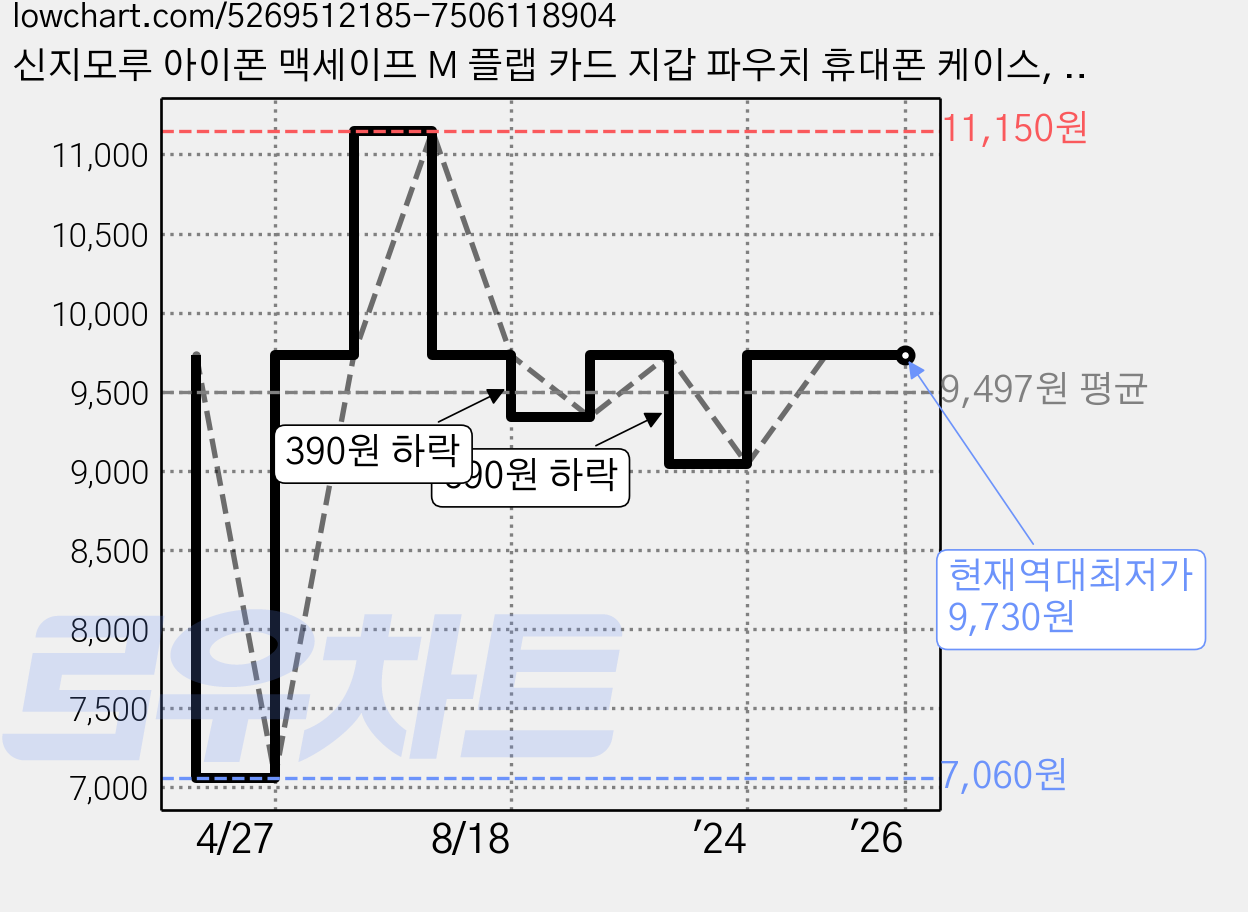 신지모루 아이폰 맥세이프 M 플랩 카드 지갑 파우치 휴대폰 케이스, 네이비, 1개 가격 변동 차트, 현재가 9,730원, 역대최저가