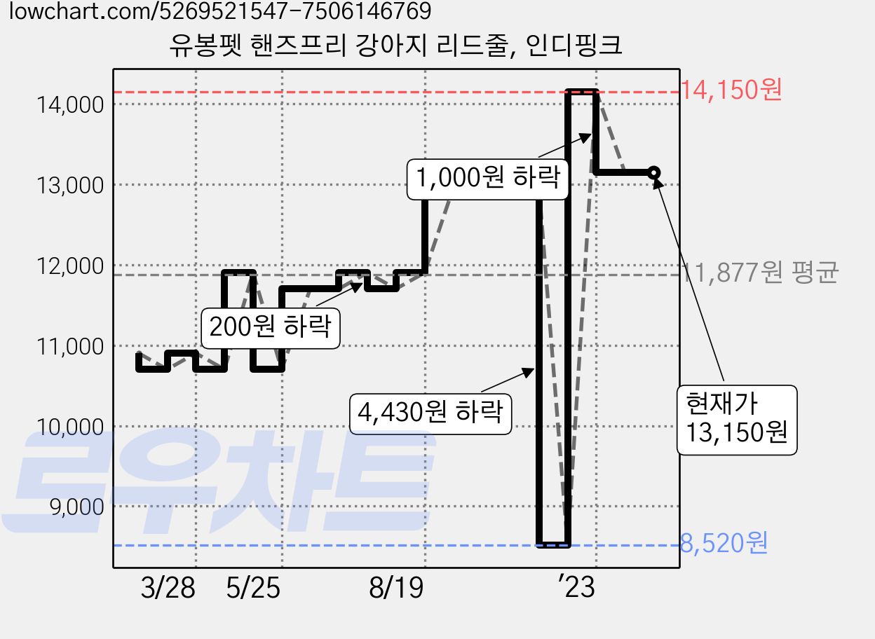유봉펫 핸즈프리 강아지 리드줄, 인디핑크 가격 변동 차트, 현재가 13,150원, 역대최저가