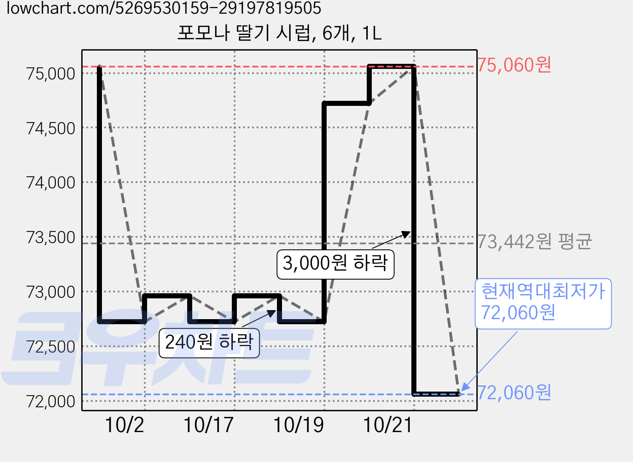 포모나 딸기 시럽, 6개, 1L 가격 변동 차트, 현재가 72,060원, 역대최저가