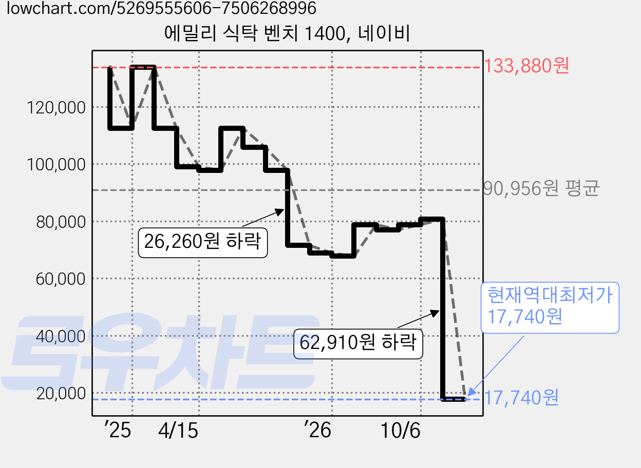 에밀리 식탁 벤치 1400, 네이비 가격 변동 차트, 현재가 17,740원, 역대최저가