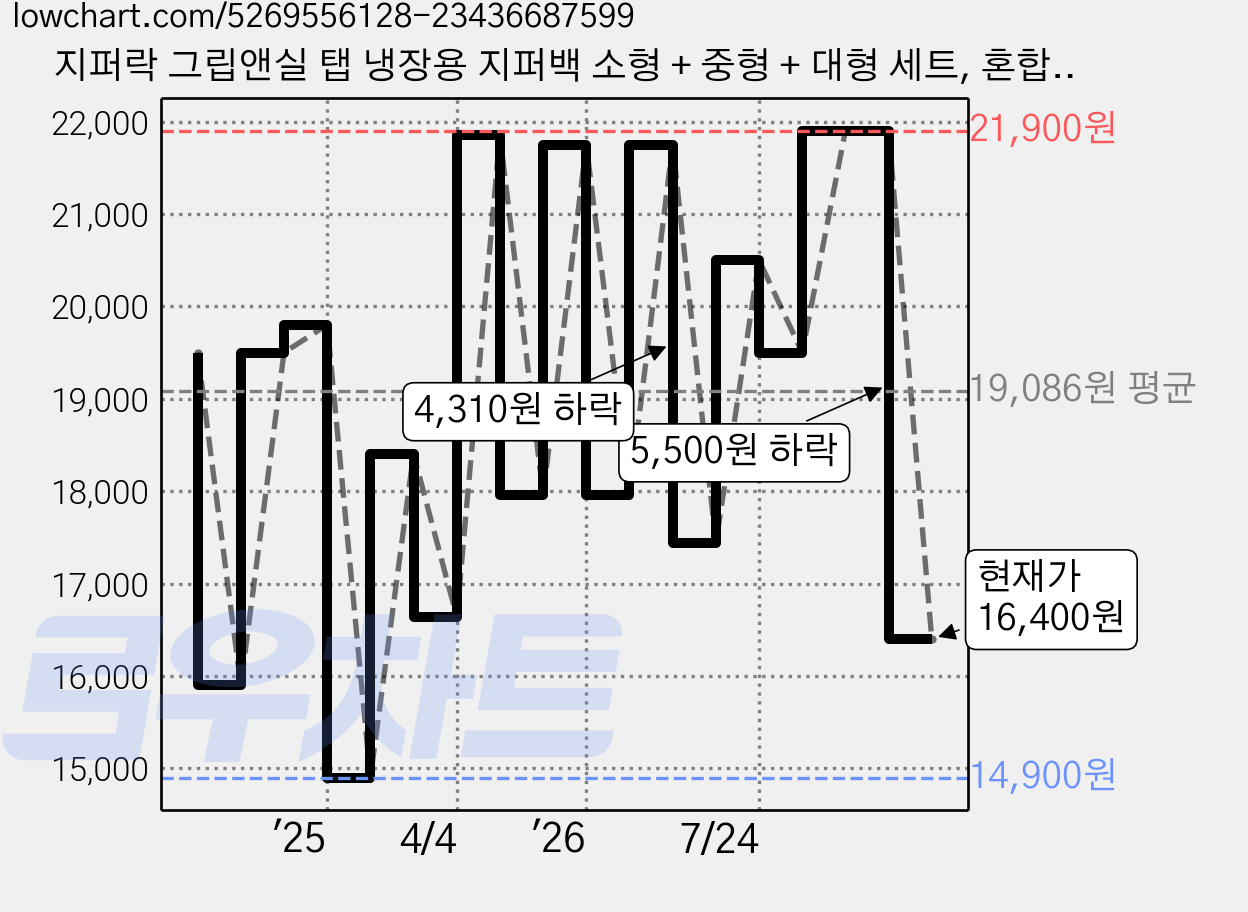 지퍼락 그립앤실 탭 냉장용 지퍼백 소형 + 중형 + 대형 세트, 혼합, 200개입, 1세트 가격 변동 차트, 현재가 16,400원, 관측 최저가 14,900원