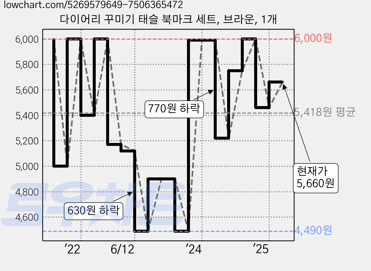 다이어리 꾸미기 태슬 북마크 세트, 브라운, 1개 가격 변동 차트, 현재가 5,660원, 관측 최저가 4,490원