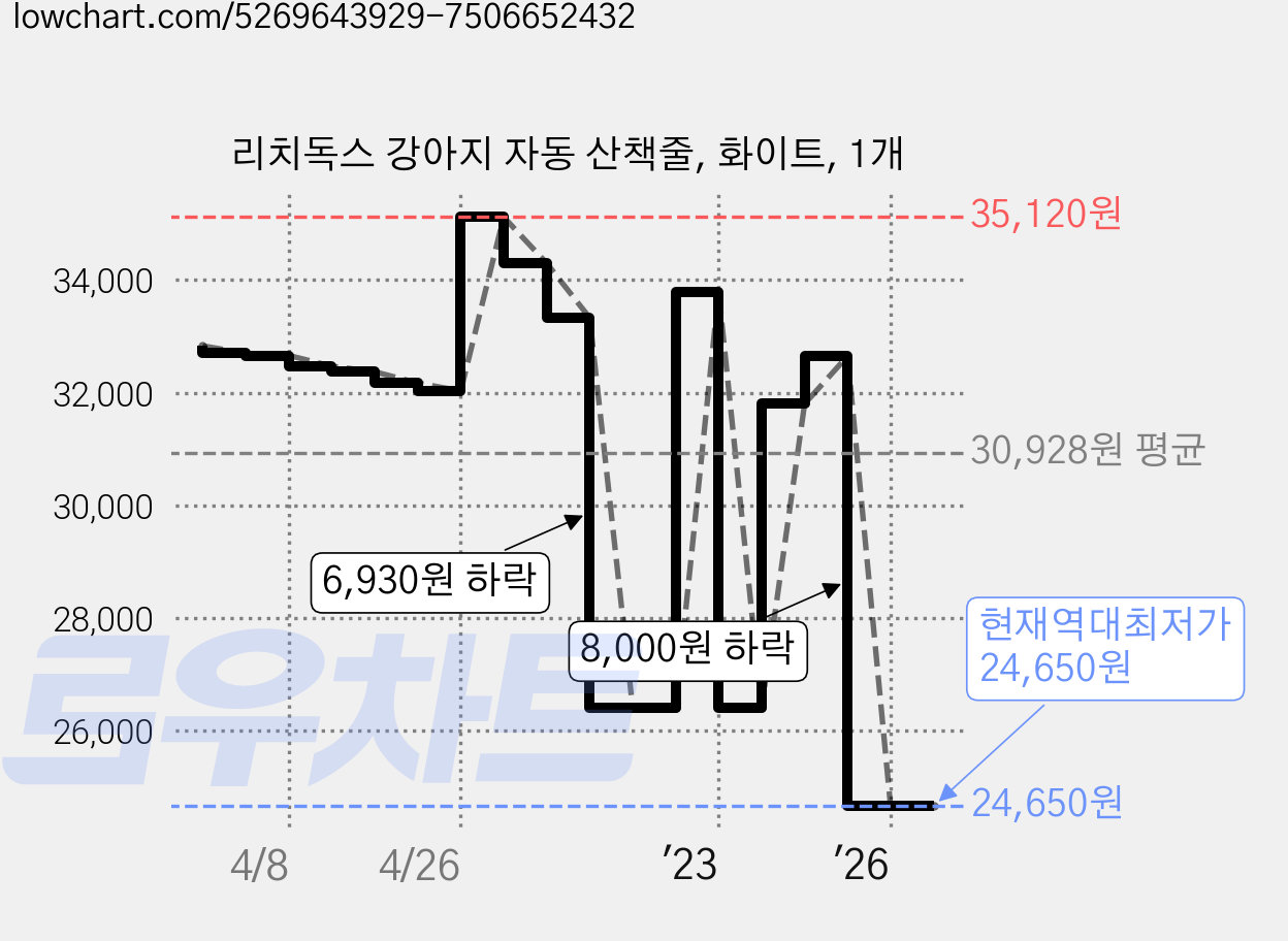 리치독스 강아지 자동 산책줄, 화이트, 1개 가격 변동 차트, 현재가 24,650원, 역대최저가