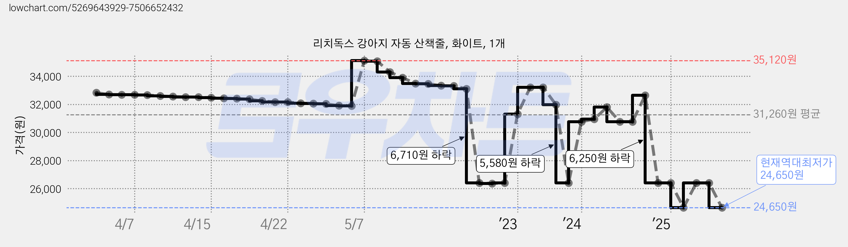 리치독스 강아지 자동 산책줄, 화이트, 1개 가격 변동 차트, 현재가 24,650원, 역대최저가