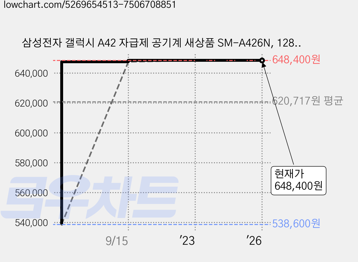 삼성전자 갤럭시 A42 자급제 공기계 새상품 SM-A426N, 128GB, 프리즘 닷 화이트 가격 변동 차트, 현재가 648,400원, 역대최저가