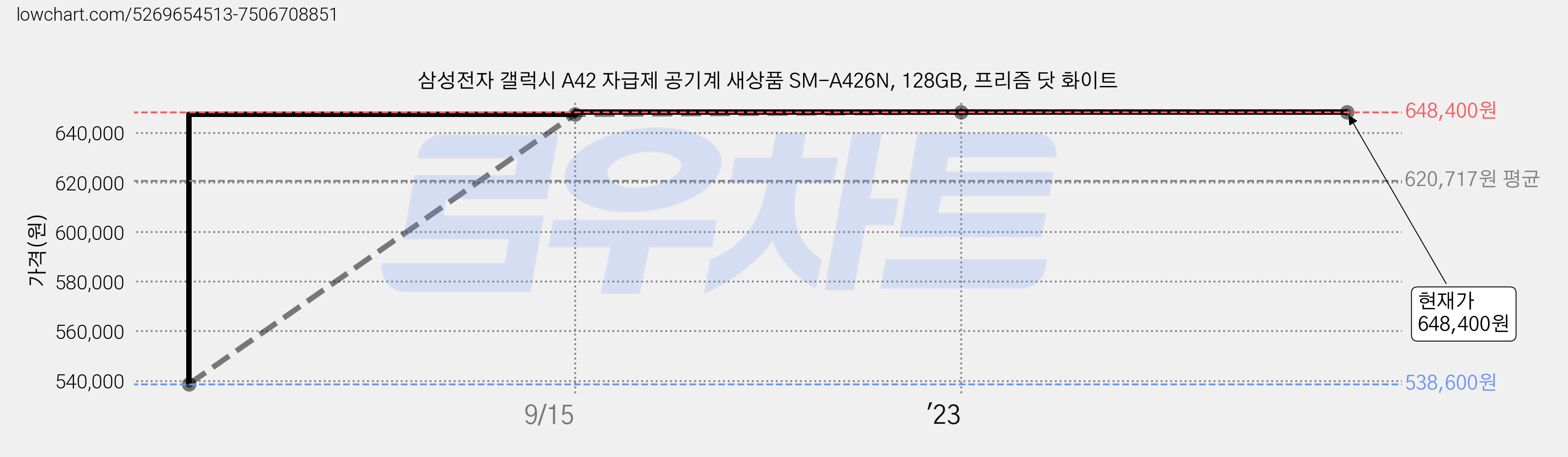 삼성전자 갤럭시 A42 자급제 공기계 새상품 SM-A426N, 128GB, 프리즘 닷 화이트 가격 변동 차트, 현재가 648,400원, 역대최저가