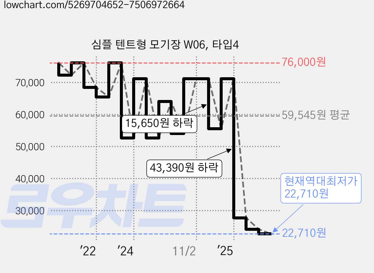 심플 텐트형 모기장 W06, 타입4 가격 변동 차트, 현재가 22,710원, 역대최저가