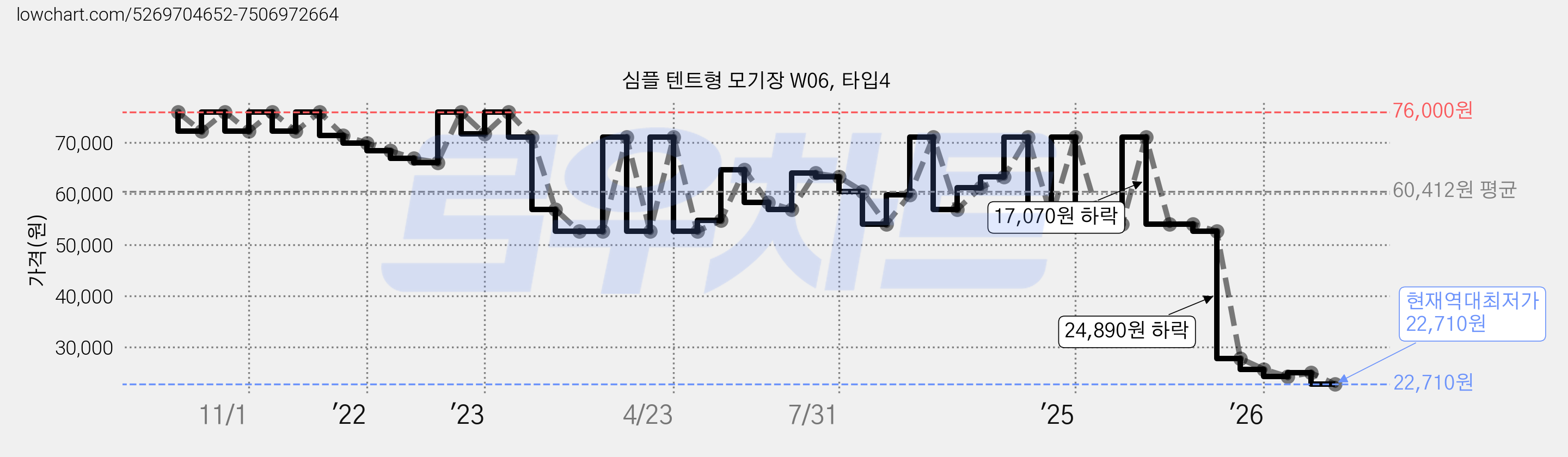 심플 텐트형 모기장 W06, 타입4 가격 변동 차트, 현재가 22,710원, 역대최저가