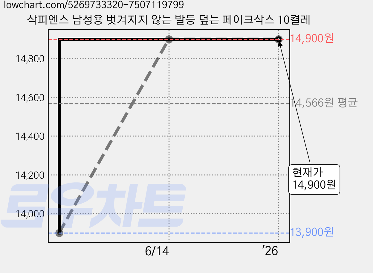 삭피엔스 남성용 벗겨지지 않는 발등 덮는 페이크삭스 10켤레 가격 변동 차트, 현재가 14,900원, 역대최저가