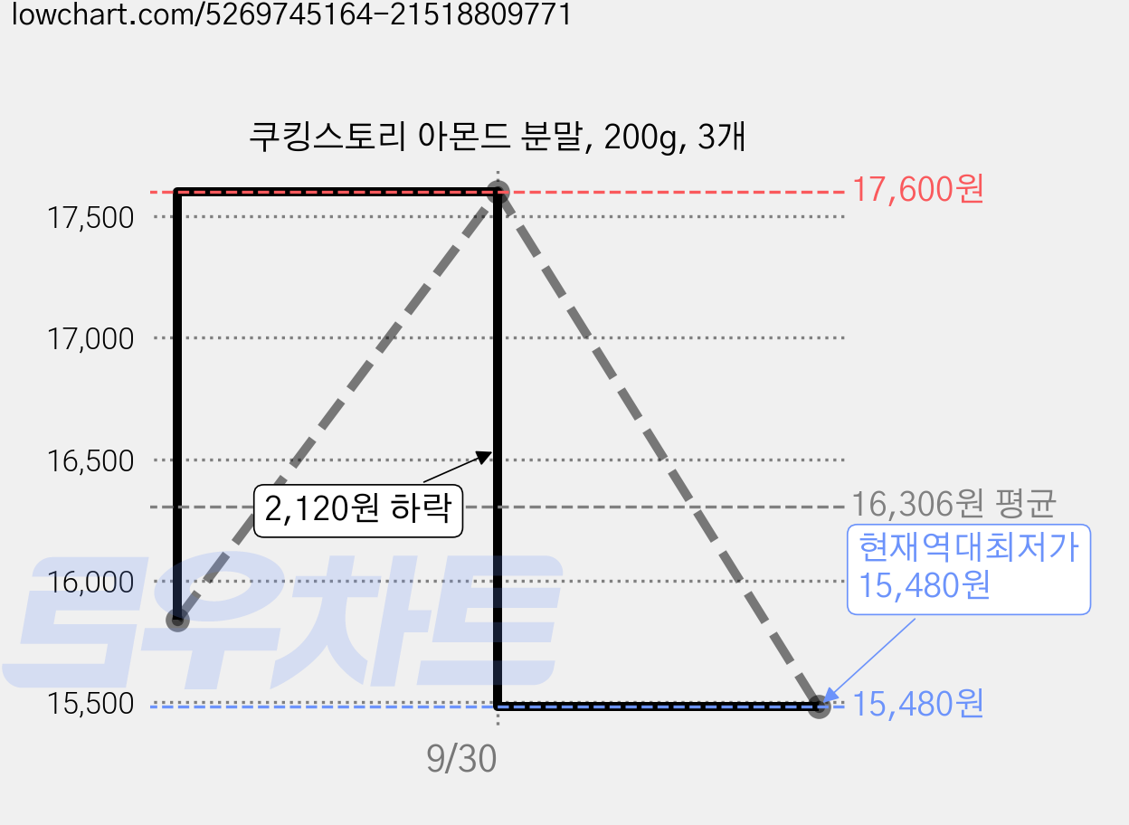 쿠킹스토리 아몬드 분말, 200g, 3개 가격 변동 차트, 현재가 15,480원, 역대최저가
