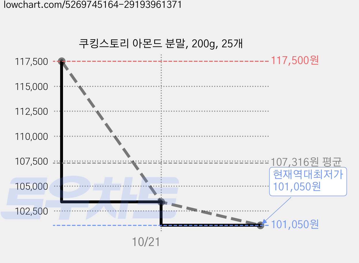 쿠킹스토리 아몬드 분말, 200g, 25개 가격 변동 차트, 현재가 101,050원, 역대최저가