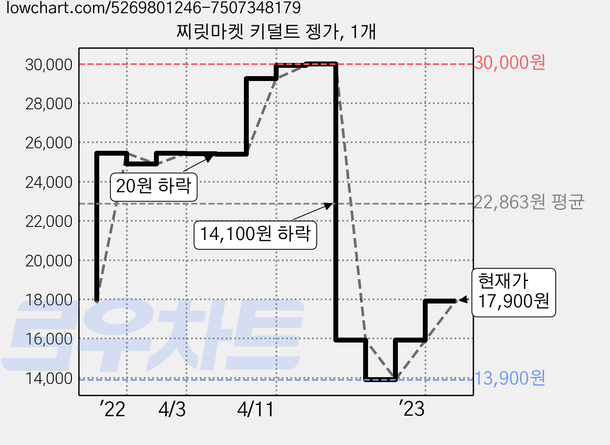 찌릿마켓 키덜트 젱가, 1개 가격 변동 차트, 현재가 17,900원, 관측 최저가 13,900원