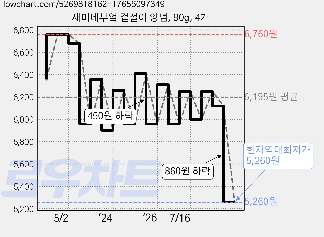 새미네부엌 겉절이 양념, 90g, 4개 가격 변동 차트, 현재가 5,260원, 역대최저가