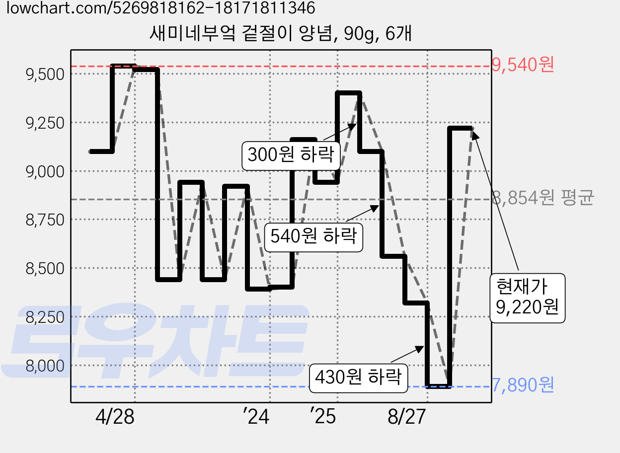 새미네부엌 겉절이 양념, 90g, 6개 가격 변동 차트, 현재가 9,220원, 관측 최저가 7,890원