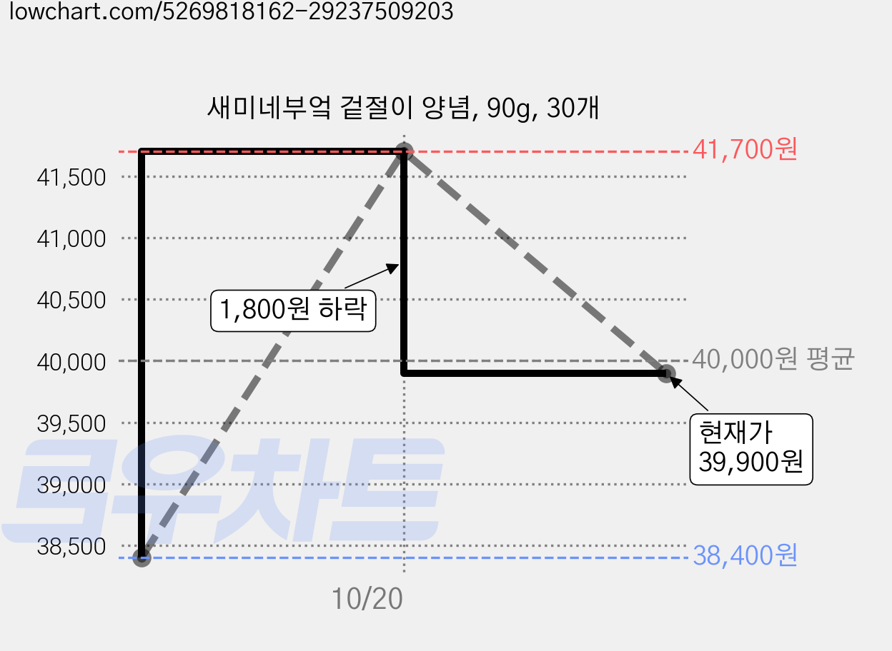 새미네부엌 겉절이 양념, 90g, 30개 가격 변동 차트, 현재가 39,900원, 관측 최저가 38,400원