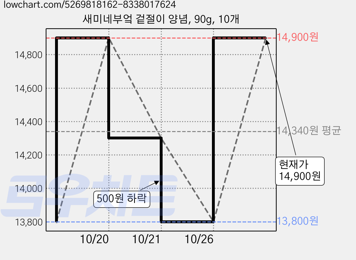 새미네부엌 겉절이 양념, 90g, 10개 가격 변동 차트, 현재가 13,800원, 역대최저가