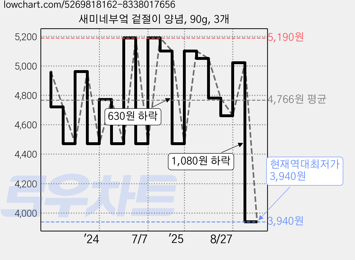 새미네부엌 겉절이 양념, 90g, 3개 가격 변동 차트, 현재가 3,940원, 역대최저가