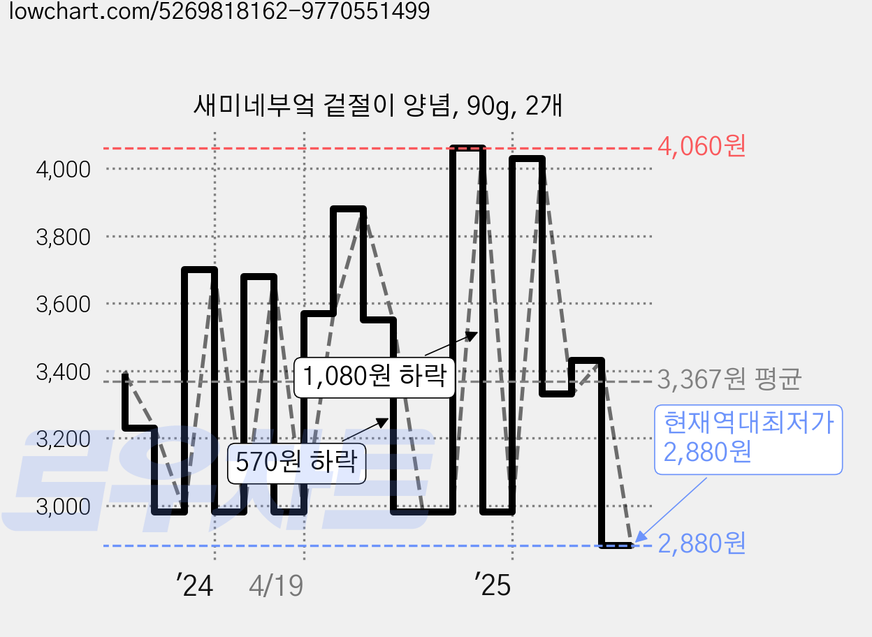 새미네부엌 겉절이 양념, 90g, 2개 가격 변동 차트, 현재가 2,880원, 역대최저가