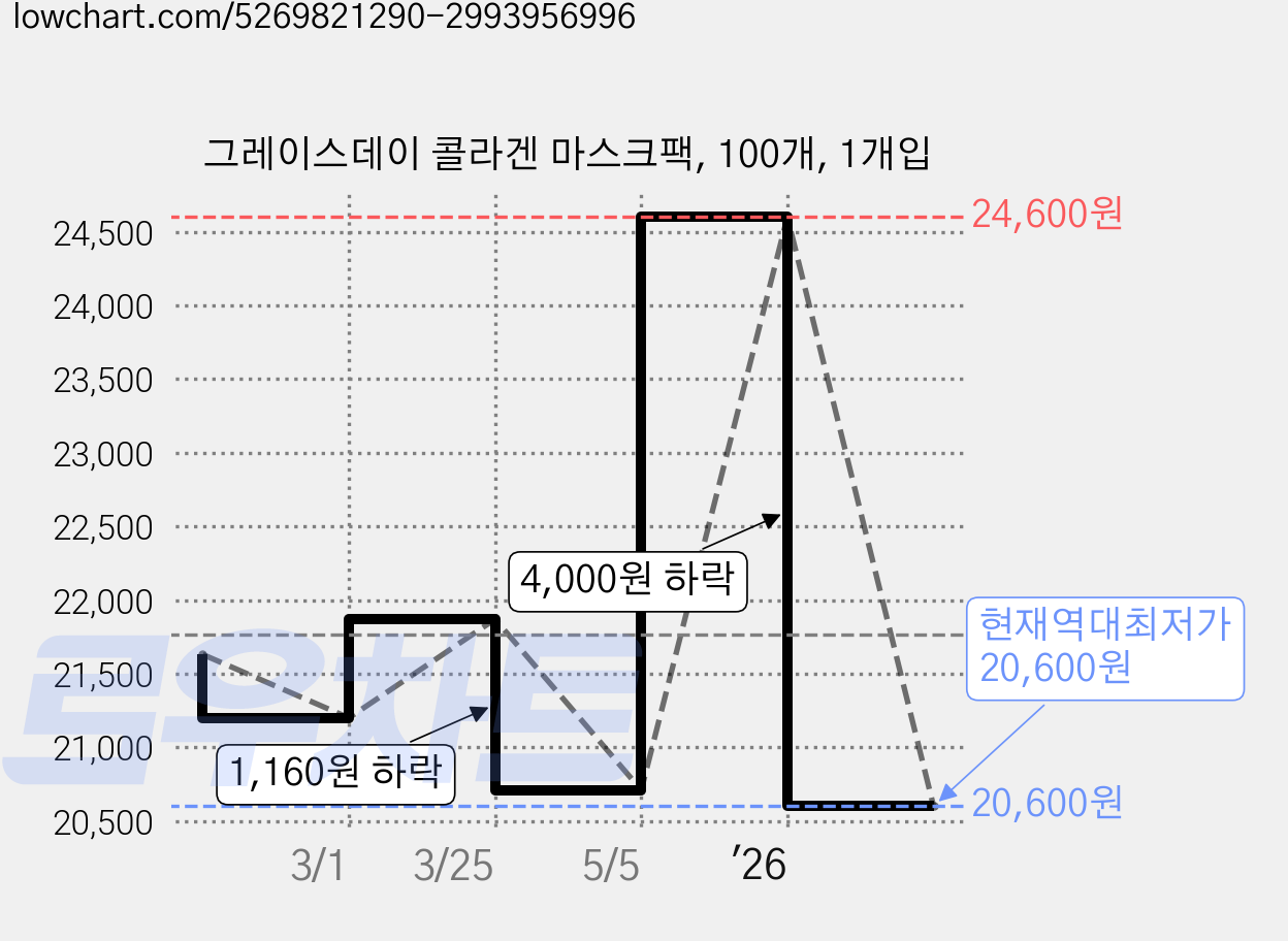 그레이스데이 콜라겐 마스크팩, 100개, 1개입 가격 변동 차트, 현재가 20,600원, 역대최저가