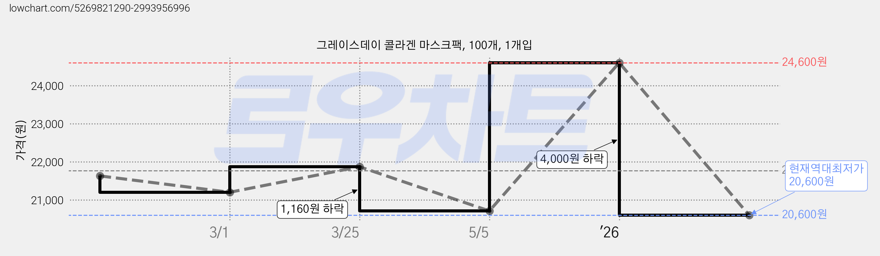 그레이스데이 콜라겐 마스크팩, 100개, 1개입 가격 변동 차트, 현재가 20,600원, 역대최저가