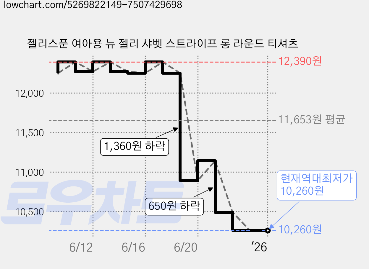 젤리스푼 여아용 뉴 젤리 샤벳 스트라이프 롱 라운드 티셔츠 가격 변동 차트, 현재가 10,260원, 역대최저가
