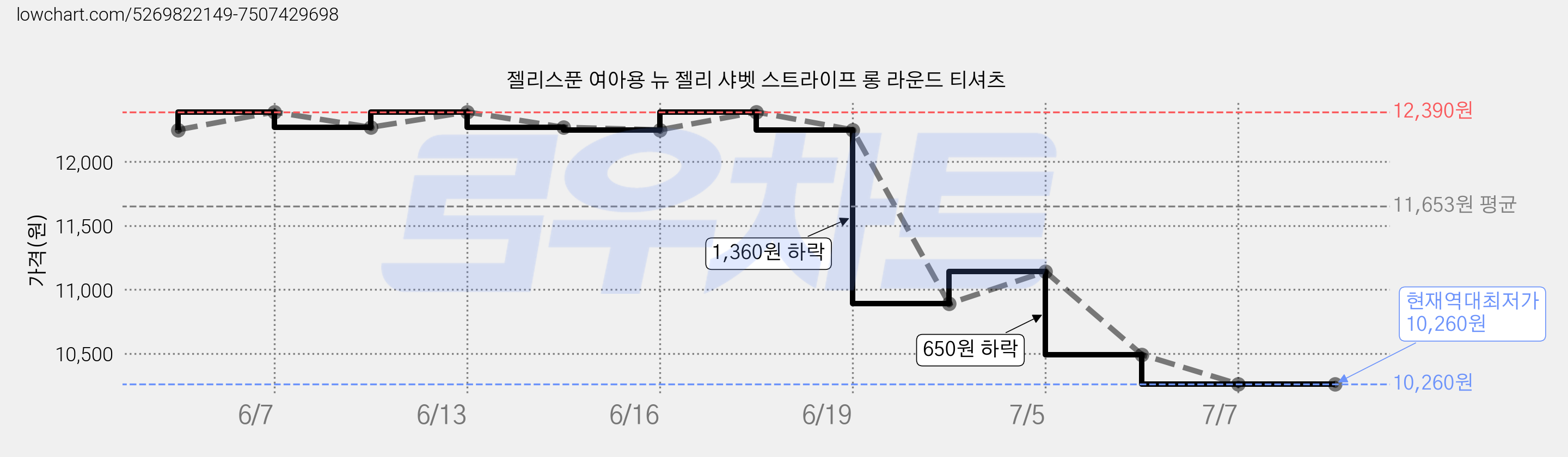 젤리스푼 여아용 뉴 젤리 샤벳 스트라이프 롱 라운드 티셔츠 가격 변동 차트, 현재가 10,260원, 역대최저가
