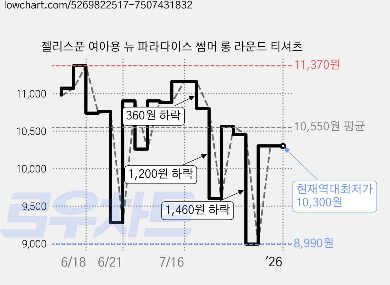 젤리스푼 여아용 뉴 파라다이스 썸머 롱 라운드 티셔츠 가격 변동 차트, 현재가 10,300원, 역대최저가
