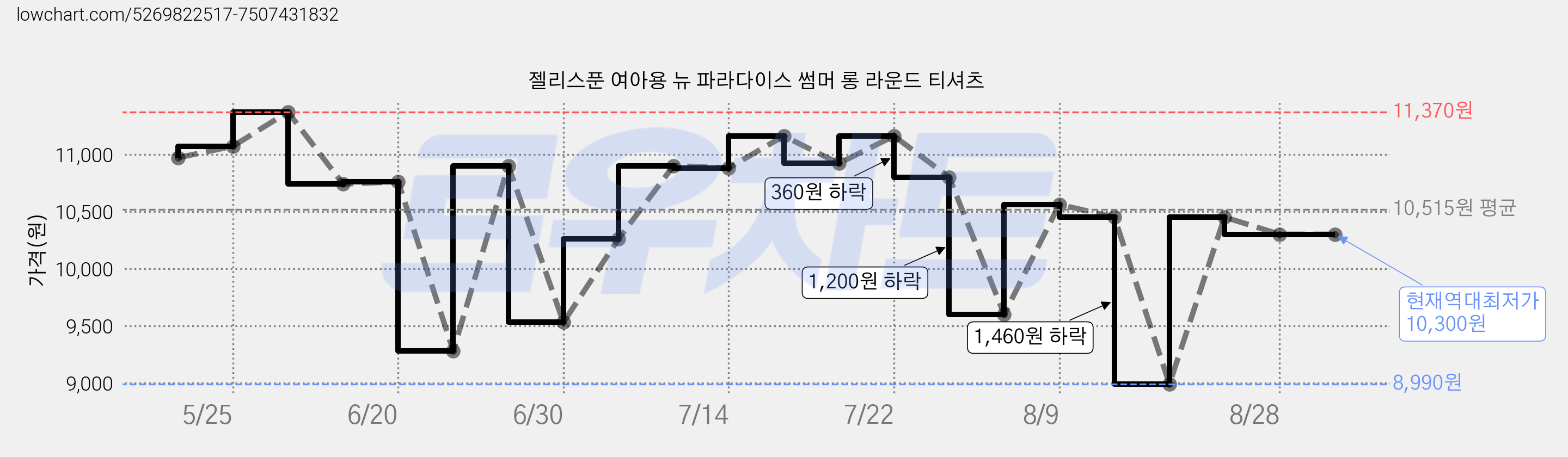 젤리스푼 여아용 뉴 파라다이스 썸머 롱 라운드 티셔츠 가격 변동 차트, 현재가 10,300원, 역대최저가