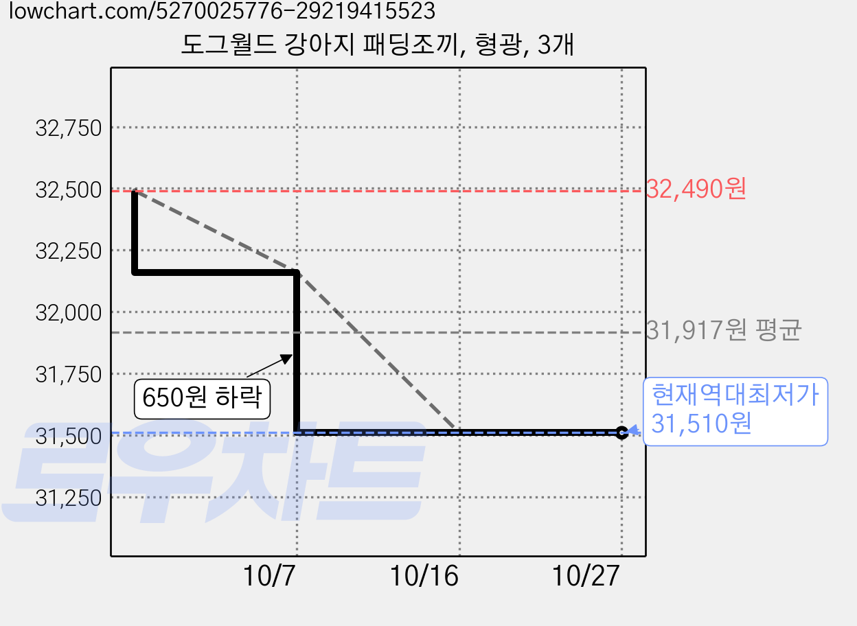 도그월드 강아지 패딩조끼, 형광, 3개 가격 변동 차트, 현재가 31,510원, 역대최저가